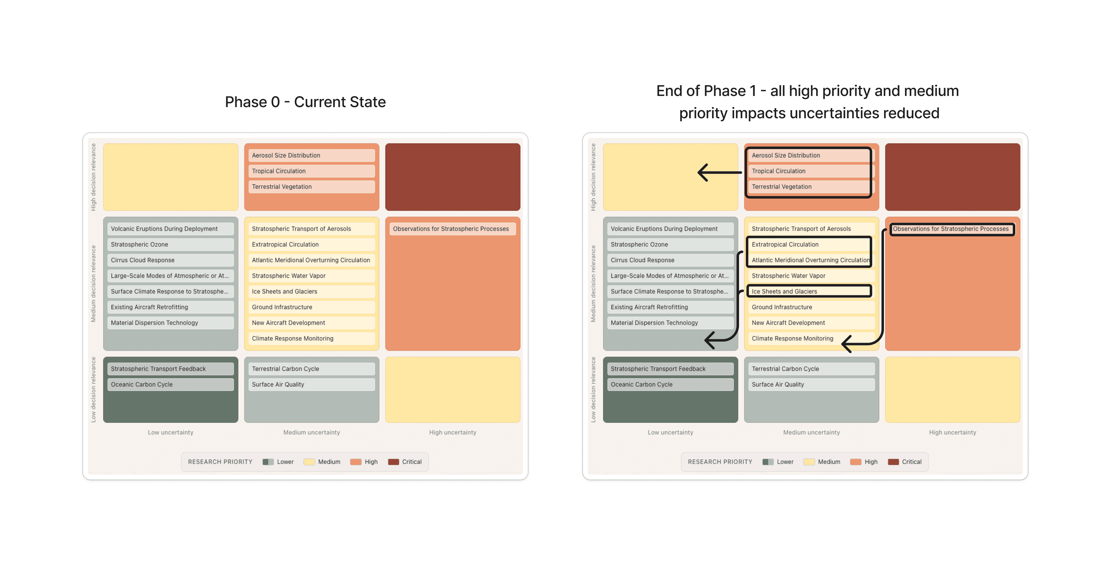 Uncertainties reduced between Phase 0 and 1