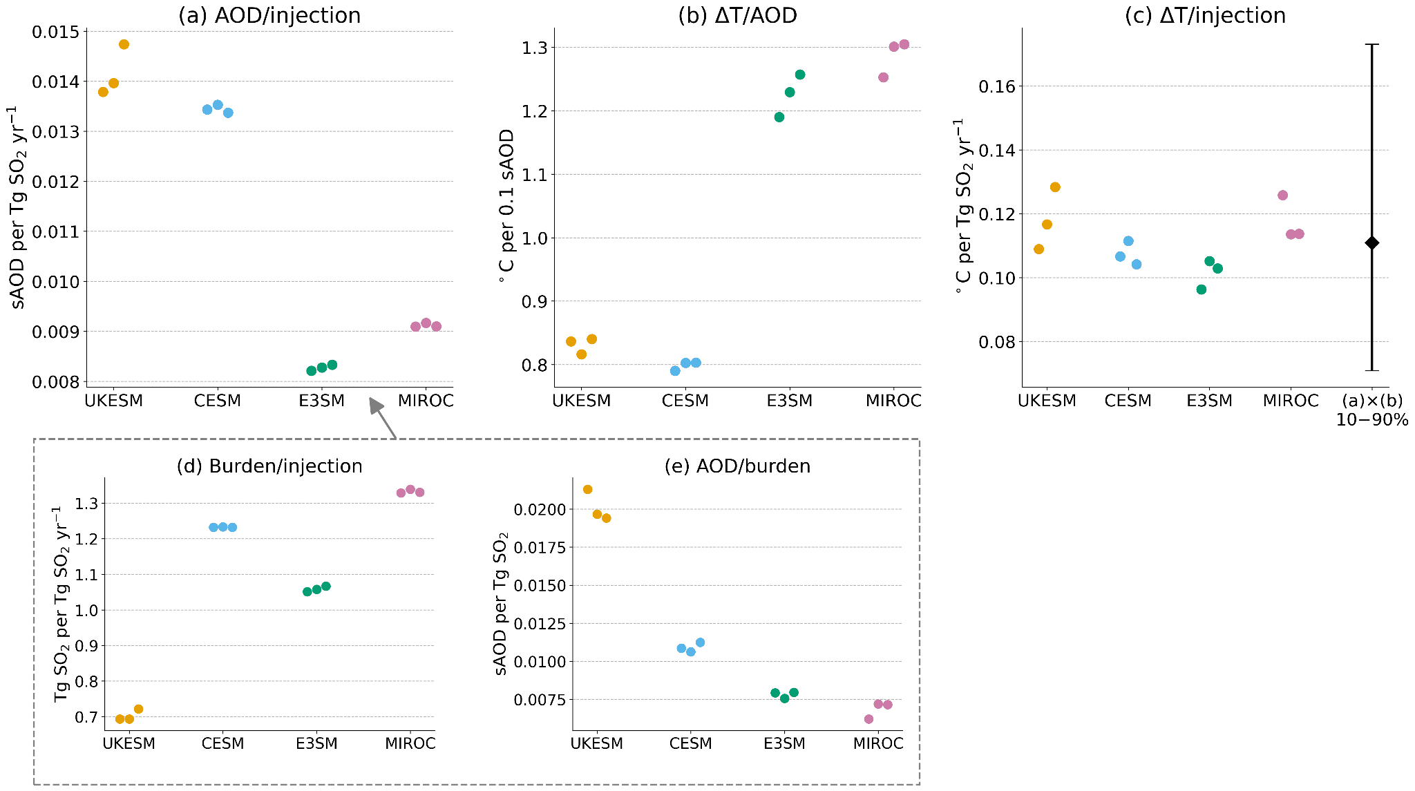 Cooling efficacy decomposed into aerosol optical depth per unit injection and temperature change per unit aerosol optical depth across four climate models.
