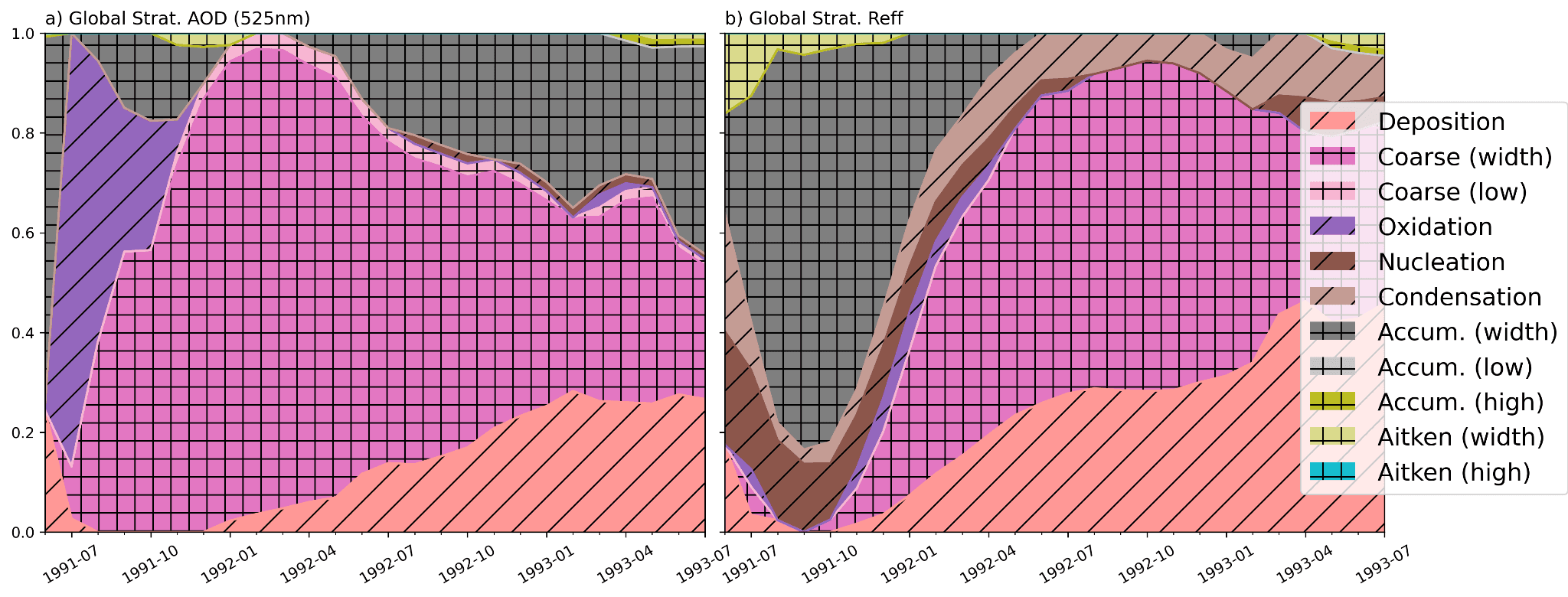 Contribution of aerosol-process parameters to variance in global stratospheric optical depth and sulfate aerosol effective radius.