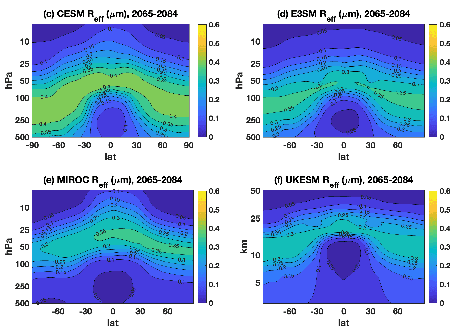 Zonal mean aerosol effective radius under the G6-1.5K-SAI scenario for four participating climate models.